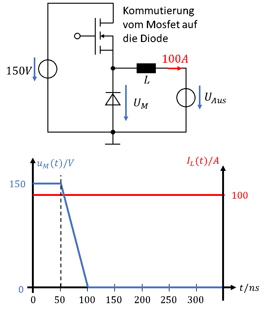 Kommutierung vom MOSFET auf die Diode: Mittenspannung u_M(t) fällt zwischen 50 ns und 100 ns von 150 V auf 0 V, Spulenstrom bleibt 100 A