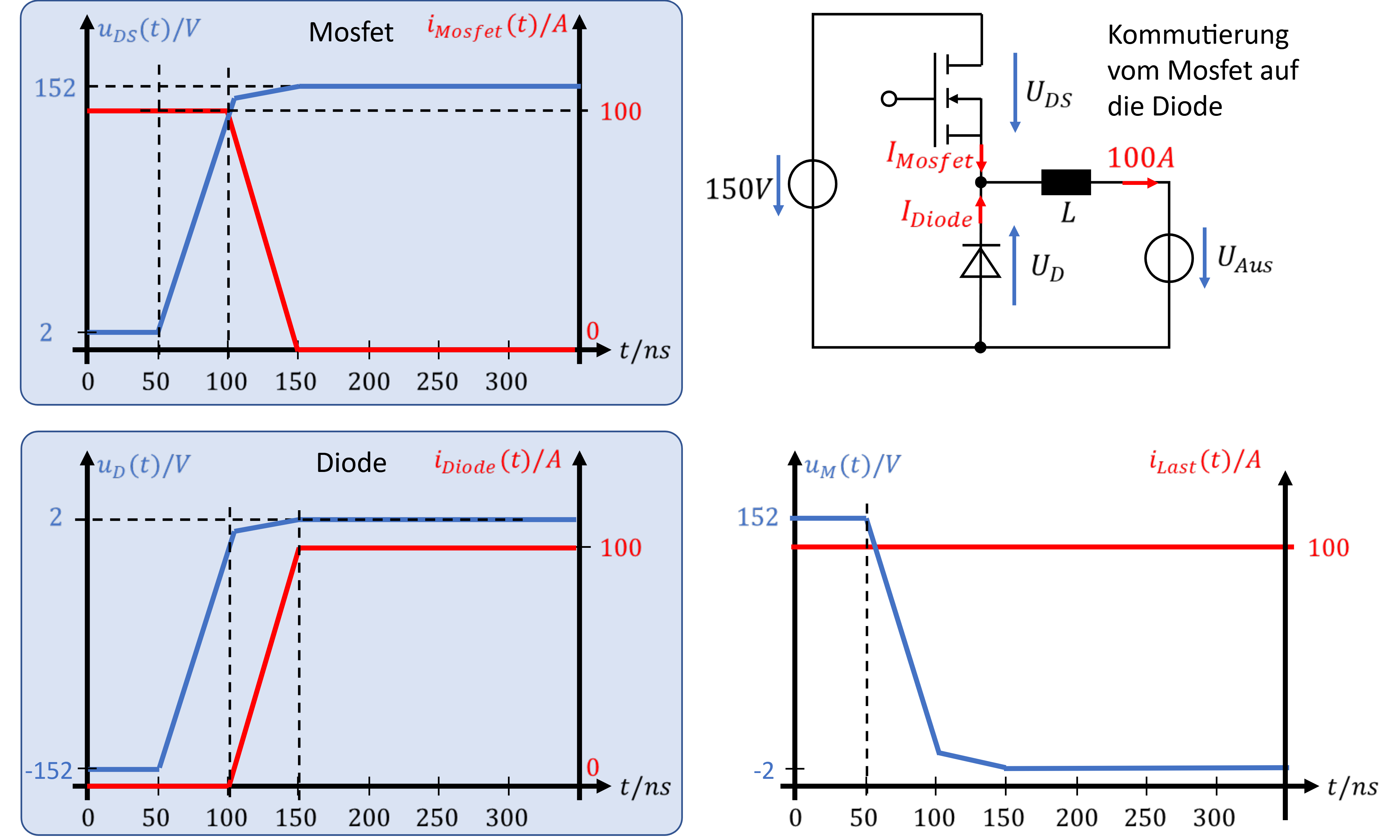 Kommutierung vom MOSFET auf die Diode: Spannungen und Ströme an MOSFET und Diode sowie Mittenspannung u_M(t)
