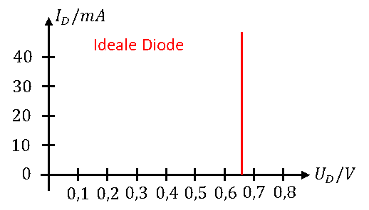 Kennlinie der idealen Diode: senkrechter Stromanstieg bei der Schleusenspannung