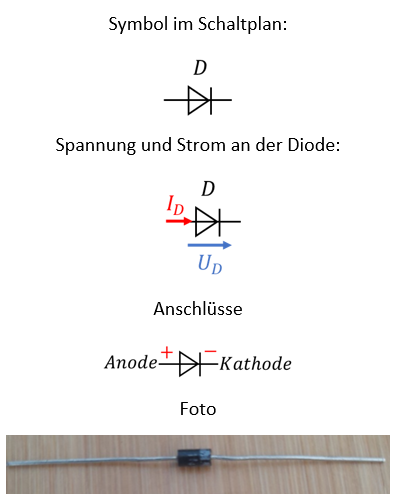 Diode: Symbol im Schaltplan, Spannung U_D und Strom I_D, Anschlüsse Anode und Kathode sowie Foto