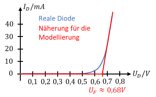 Kennlinie der realen Diode und Näherung für die Modellierung mit Schleusenspannung U_F ≈ 0,68 V