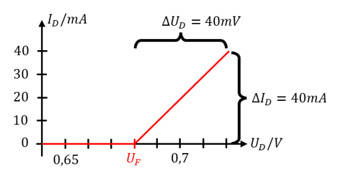 Genäherte Kennlinie ab U_F mit ΔU_D = 40 mV und ΔI_D = 40 mA