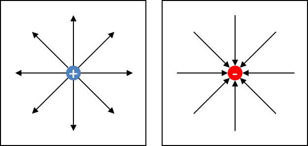 Elektrisches Feld einer positiven Ladung (Feldlinien nach außen) und einer negativen Ladung (Feldlinien nach innen)