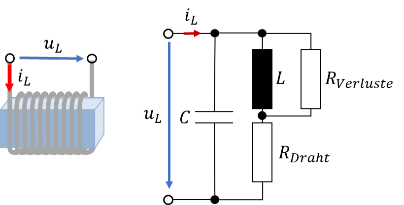 Reale Spule und ihr Ersatzschaltbild: Induktivität L mit Verlustwiderstand R_Verluste parallel, Drahtwiderstand R_Draht in Reihe und Wicklungskapazität C parallel