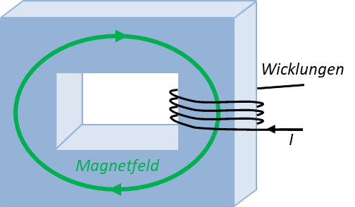 Ringkern aus magnetisch leitendem Material mit Wicklungen: das Magnetfeld verläuft im Kern