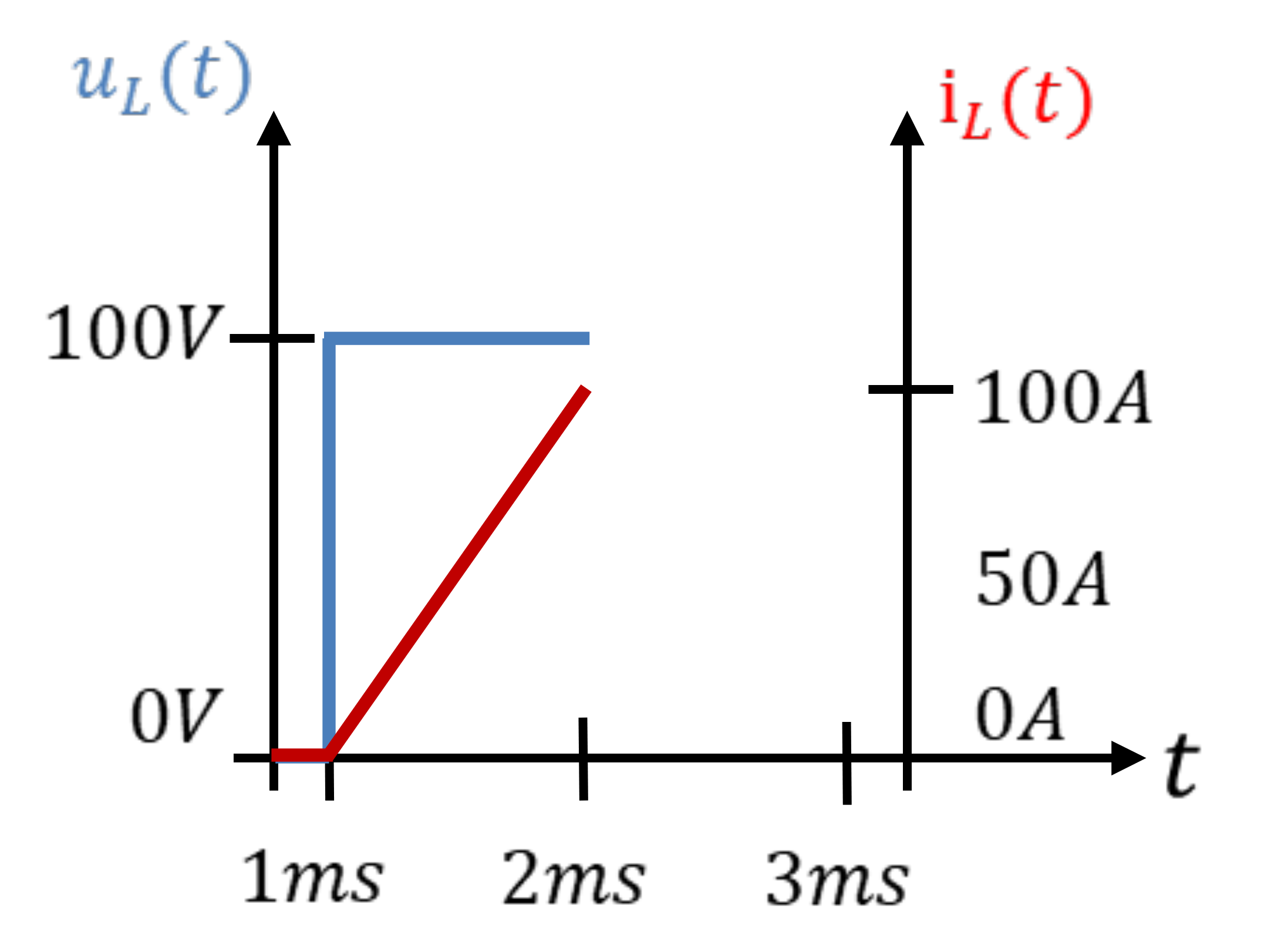Spulenspannung u_L(t) = 100 V und linear auf 100 A ansteigender Spulenstrom i_L(t) zwischen 1 ms und 2 ms