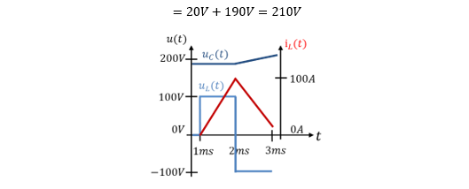 Verläufe von u_C(t), u_L(t) und i_L(t) zwischen 1 ms und 3 ms