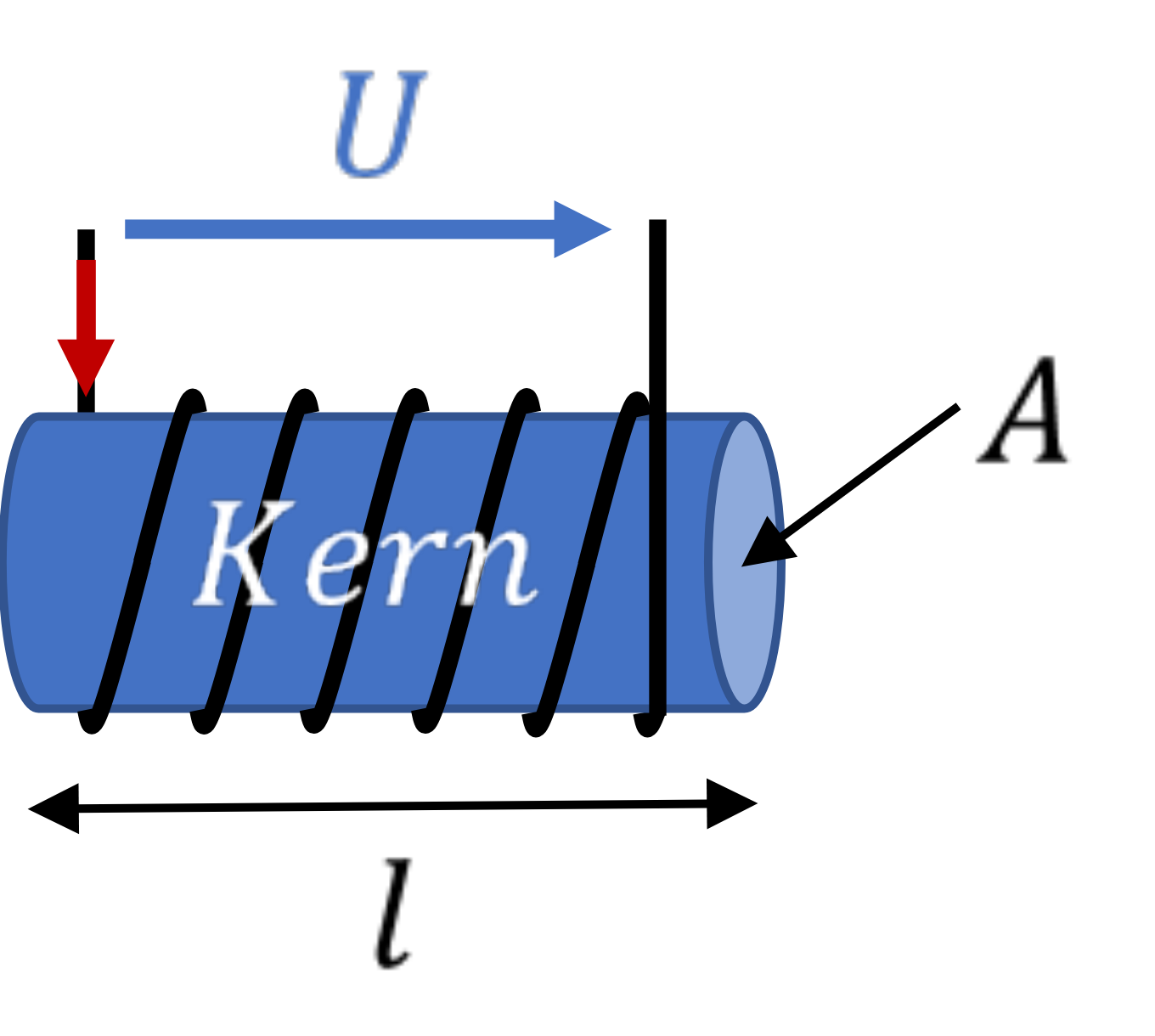 Spule mit Kern der Länge l und Querschnittsfläche A, Strom I und Spannung U