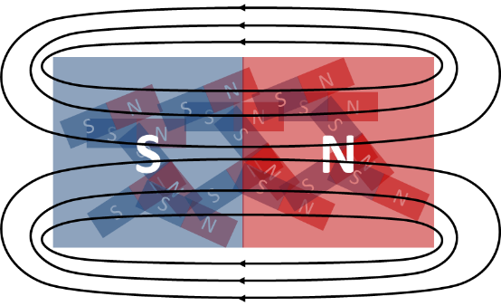 Ausgerichtete Elementarmagnete bilden gemeinsam einen Magneten mit Süd- und Nordpol