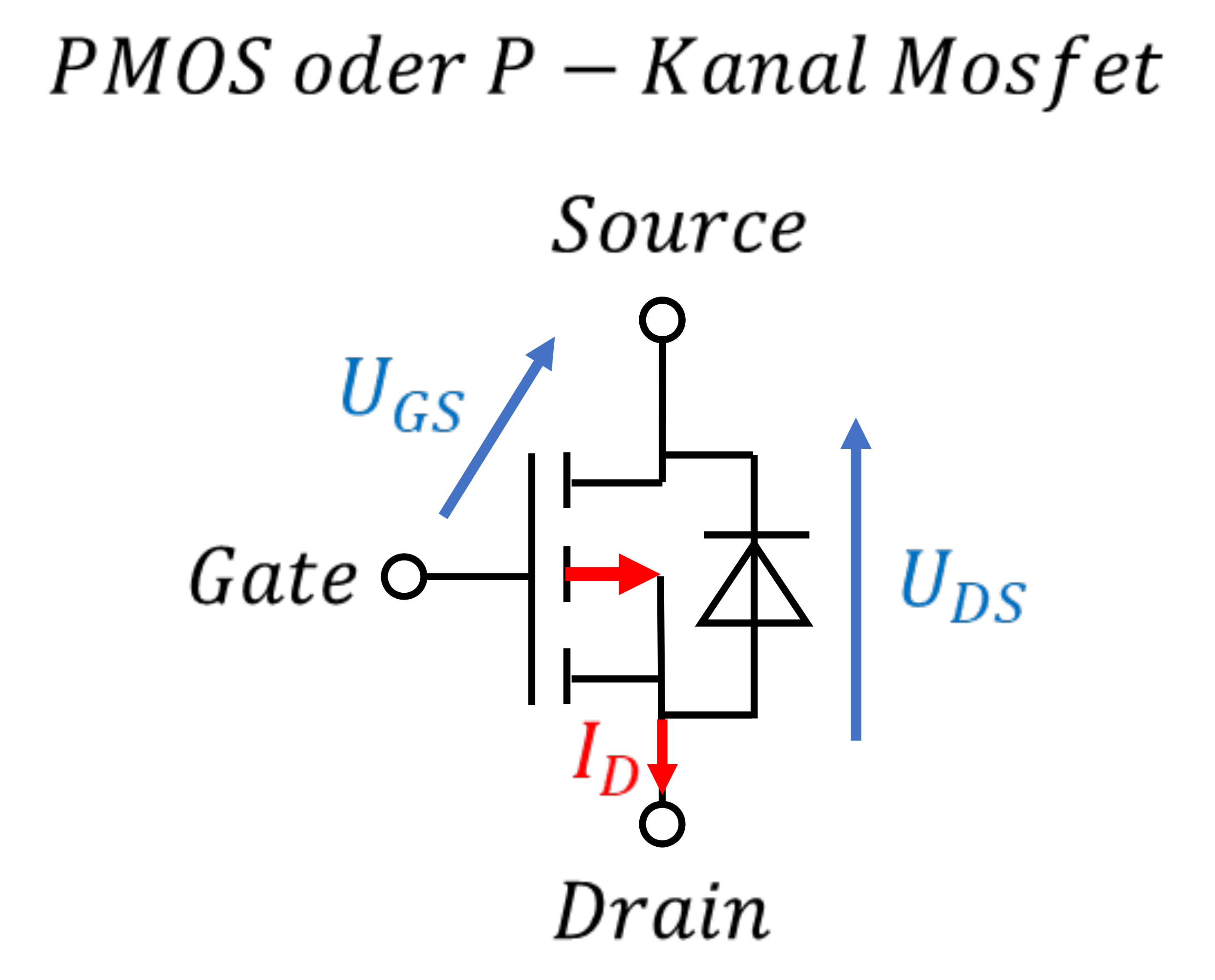 Schaltzeichen des PMOS (P-Kanal-MOSFET) mit Source oben, Drain unten, U_GS und U_DS