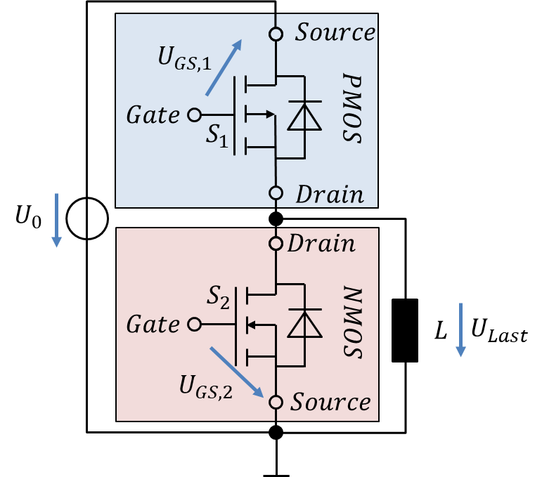 Halbbrücke aus PMOS S1 (oben) und NMOS S2 (unten) mit Spule L als Last