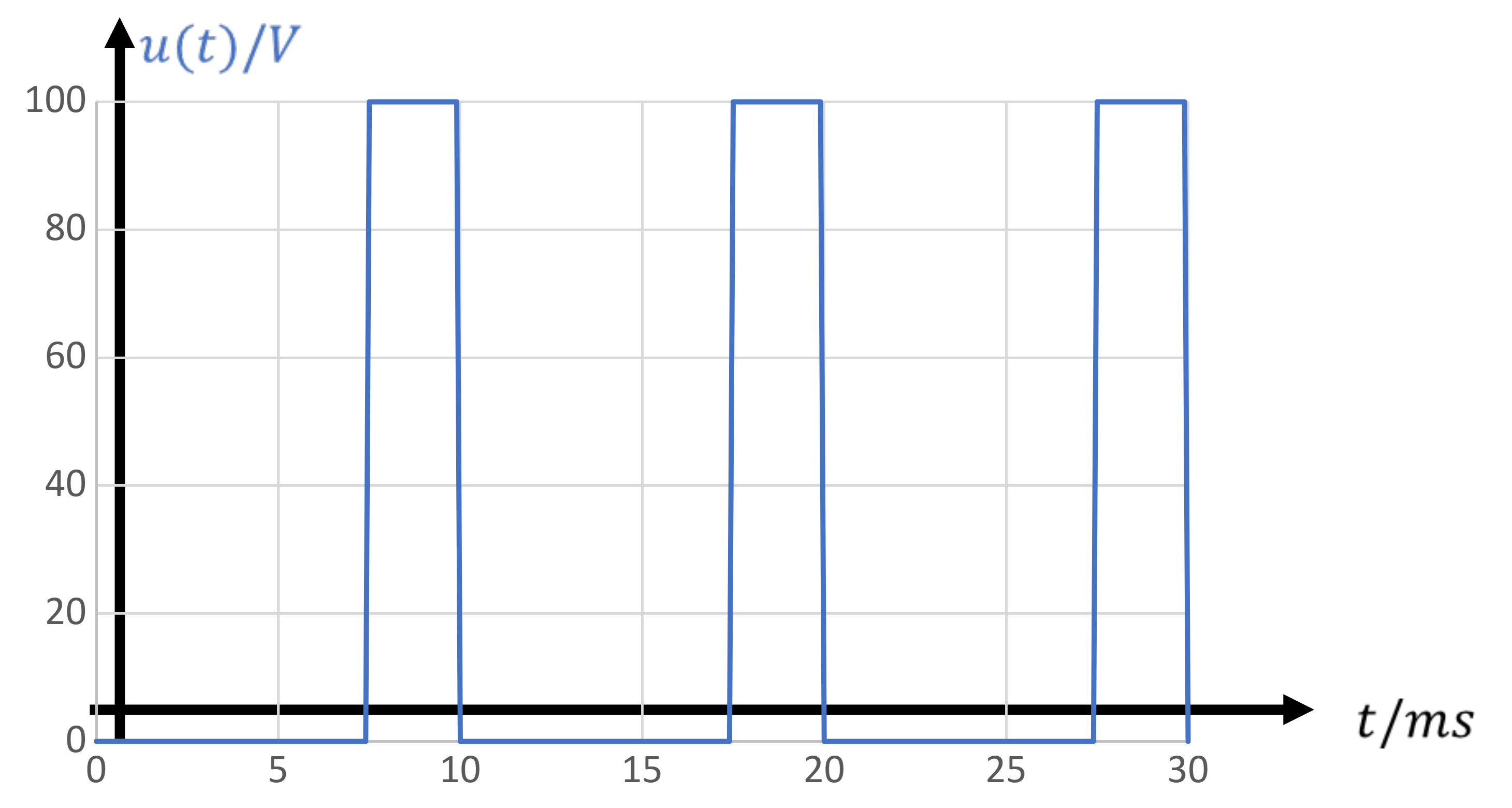 PWM-Signal u(t) zwischen 0 V und 100 V mit Periodendauer 10 ms und Einschaltdauer 2,5 ms