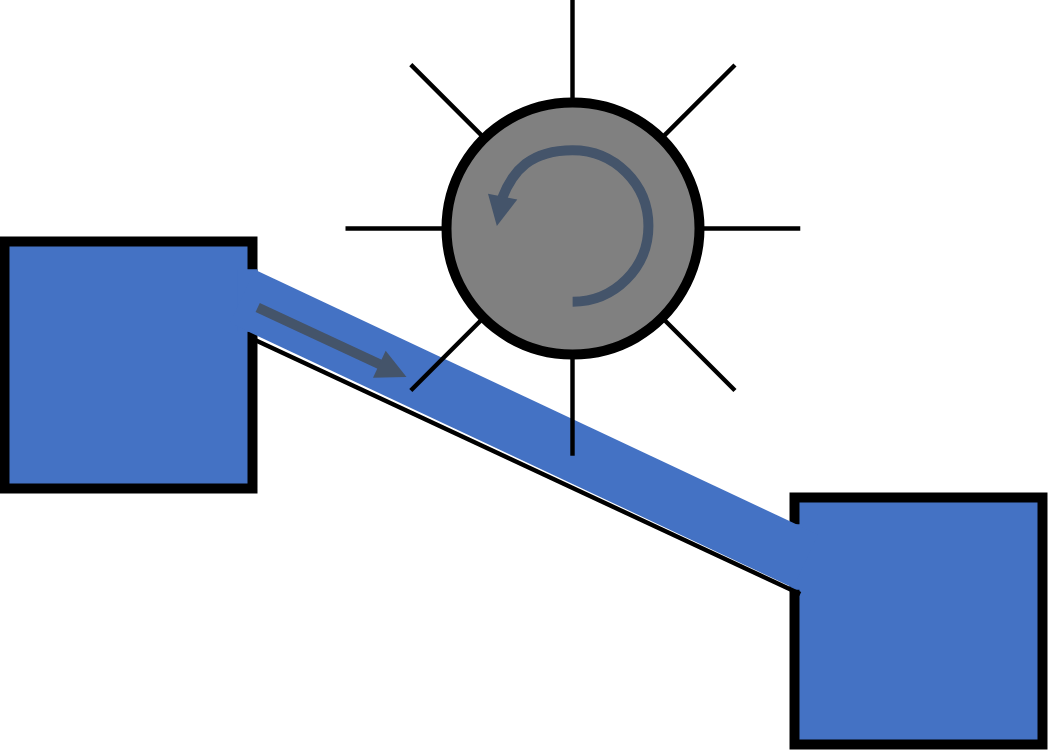 Wassermodell der Spule: Wasser fließt bergab und treibt ein Wasserrad an