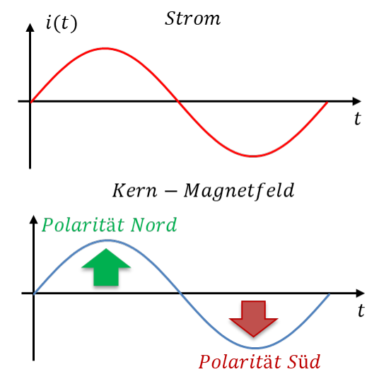 Sinusförmiger Strom i(t) und Kern-Magnetfeld mit wechselnder Polarität Nord und Süd
