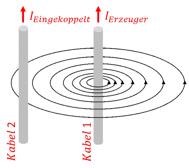 Magnetfeld von Kabel 1 (Strom I_Erzeuger) koppelt einen Strom I_Eingekoppelt in das benachbarte Kabel 2 ein