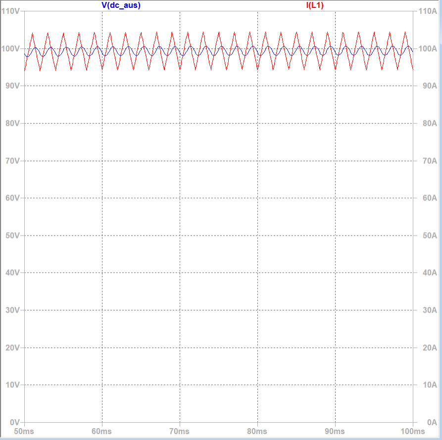 Simulationsergebnis: Ausgangsspannung V(dc_aus) um 100 V und Spulenstrom I(L1) zwischen etwa 95 A und 105 A