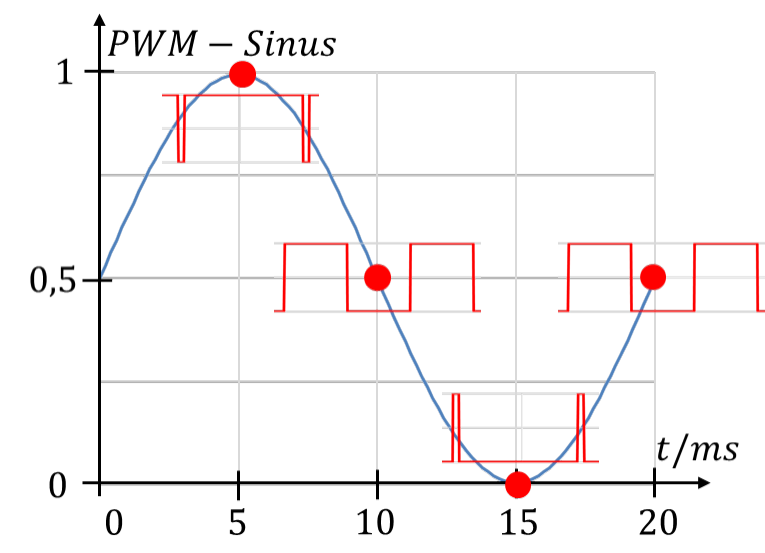 PWM-Sinus: Tastgrad der PWM folgt dem verschobenen Sinus (nahe 1 im Maximum, 0,5 im Nulldurchgang, nahe 0 im Minimum)