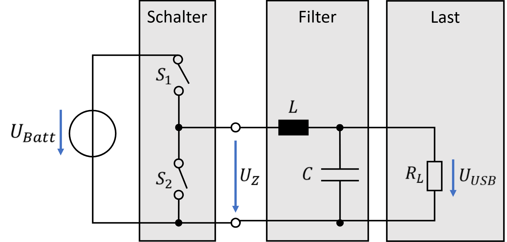 Leistungselektronische Lösung: Schalter S1 und S2 erzeugen die Zwischenspannung U_Z, Filter aus L und C, Last R_L mit U_USB