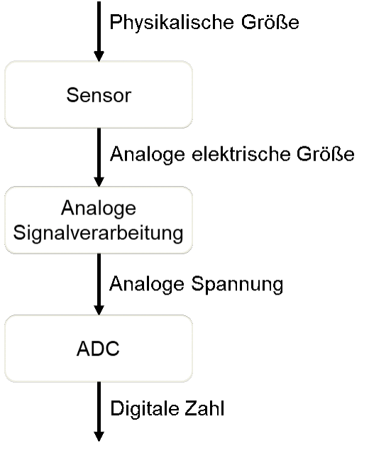 Signalfluss: physikalische Größe, Sensor, analoge elektrische Größe, analoge Signalverarbeitung, analoge Spannung, ADC, digitale Zahl