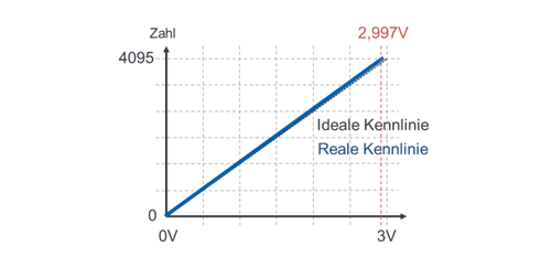 Ideale und reale ADC-Kennlinie: Zahl 4095 wird schon bei 2,997 V statt bei 3 V erreicht