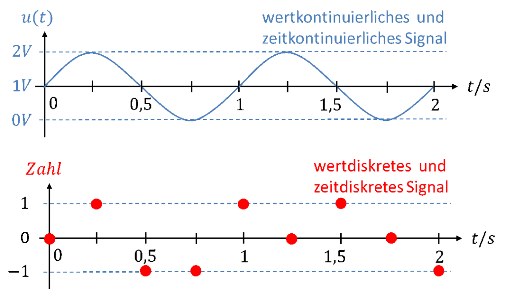 Wertkontinuierliches und zeitkontinuierliches Signal u(t) und daraus abgetastetes wertdiskretes und zeitdiskretes Signal