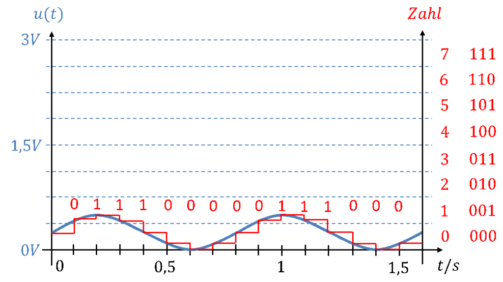 Kleines Signal mit geringer Amplitude: der 3-Bit-ADC liefert nur die Werte 0 und 1
