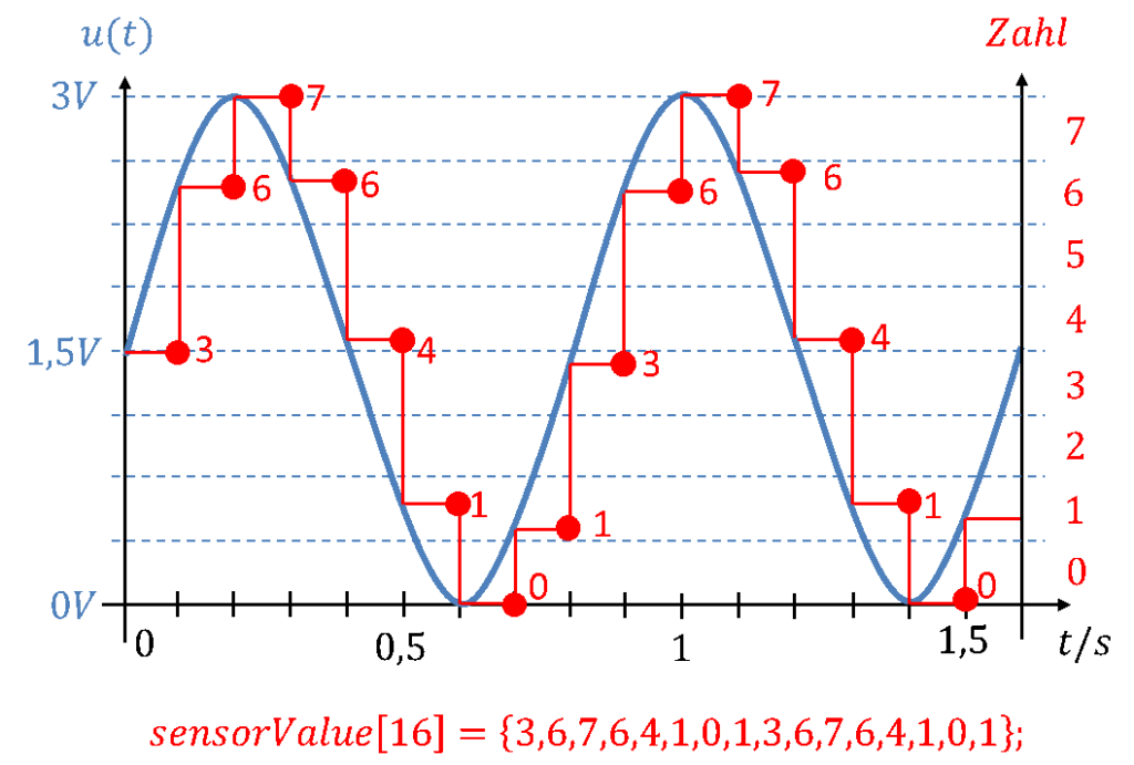 Abgetasteter Sinus mit den Zahlenwerten im Array sensorValue[16] = {3,6,7,6,4,1,0,1,3,6,7,6,4,1,0,1}