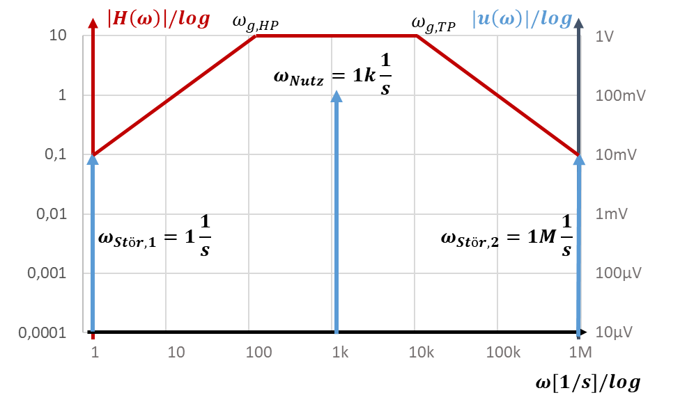 Bode-Diagramm der Lösung: Bandpass mit ω_g,HP = 100 1/s, ω_g,TP = 10k 1/s und Verstärkung 10