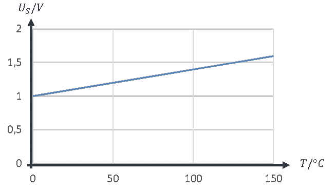 Kennlinie an der Stromquelle: U_S steigt linear von 1 V bei 0 °C auf 1,6 V bei 150 °C
