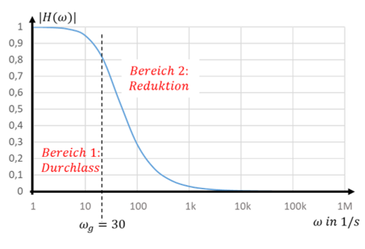 Betrag |H(ω)| über logarithmischer Frequenzachse