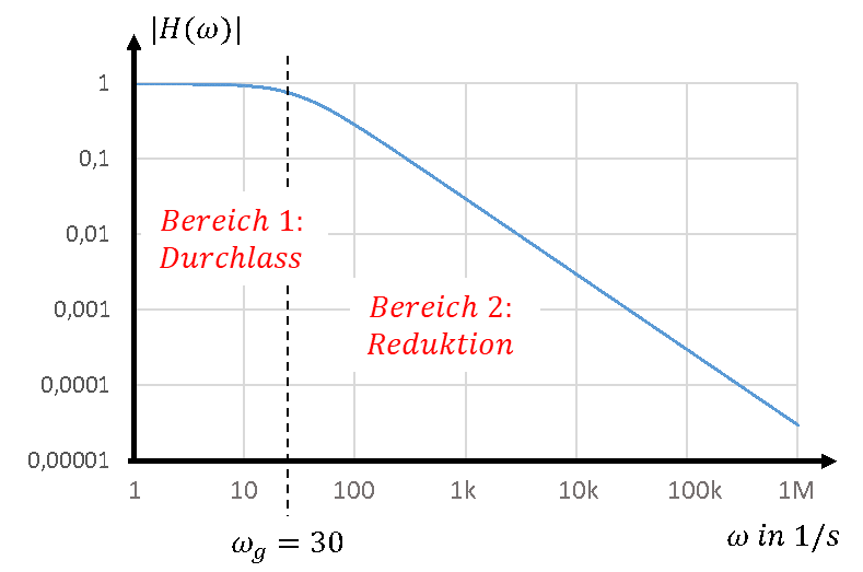 Bode-Diagramm: Betrag |H(ω)| doppelt logarithmisch mit Durchlass- und Reduktionsbereich