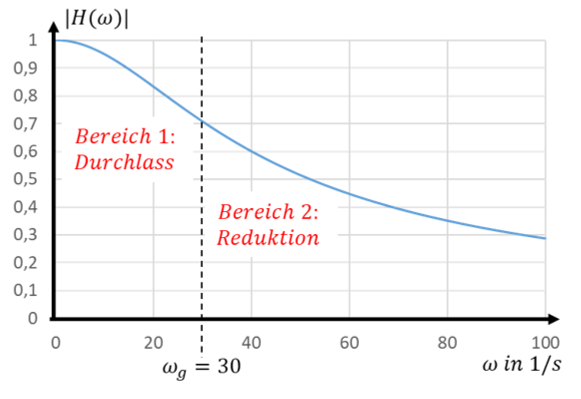 Betrag |H(ω)| eines Tiefpasses mit ω_g = 30 1/s über linearer Frequenzachse