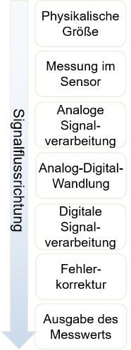 Messkette in Signalflussrichtung: physikalische Größe, Messung im Sensor, analoge Signalverarbeitung, Analog-Digital-Wandlung, digitale Signalverarbeitung, Fehlerkorrektur, Ausgabe des Messwerts