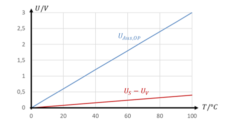 Ausgangsspannung U_Aus,OP steigt von 0 V bei 0 °C auf 3 V bei 100 °C