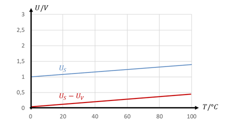 Sensorspannung U_S zwischen 1 V und 1,4 V und Differenz U_S − U_V zwischen 0 V und 0,4 V