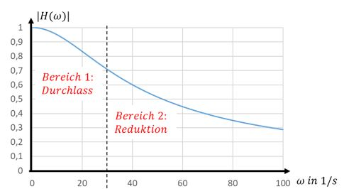 Betrag der Übertragungsfunktion |H(ω)| eines Tiefpasses mit ω_g = 30 1/s: Durchlass- und Reduktionsbereich