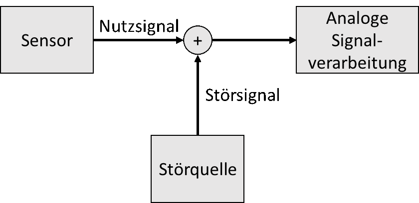 Nutzsignal des Sensors und Störsignal einer Störquelle überlagern sich vor der analogen Signalverarbeitung