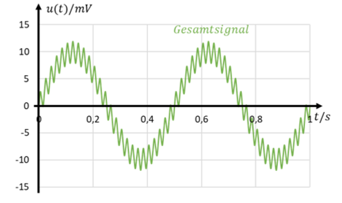 Gesamtsignal aus Puls und überlagertem Netzbrummen