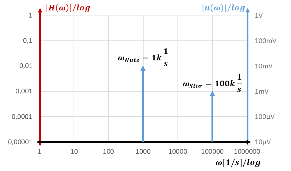 Spektrum mit Nutzsignal bei ω_Nutz = 1k 1/s und Störsignal bei ω_Stör = 100k 1/s