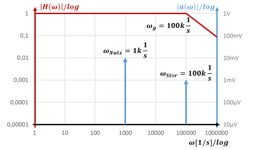 Tiefpass mit ω_g = 100k 1/s: Störsignal kaum gedämpft