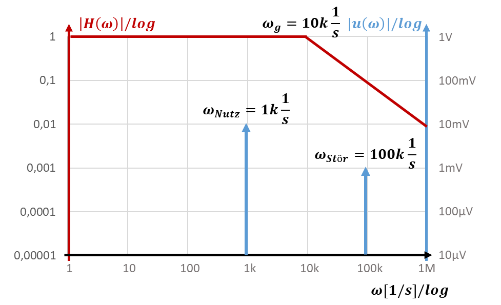 Bode-Diagramm über der Kreisfrequenz ω mit Achsenbeschriftung 1k, 10k, 100k, 1M