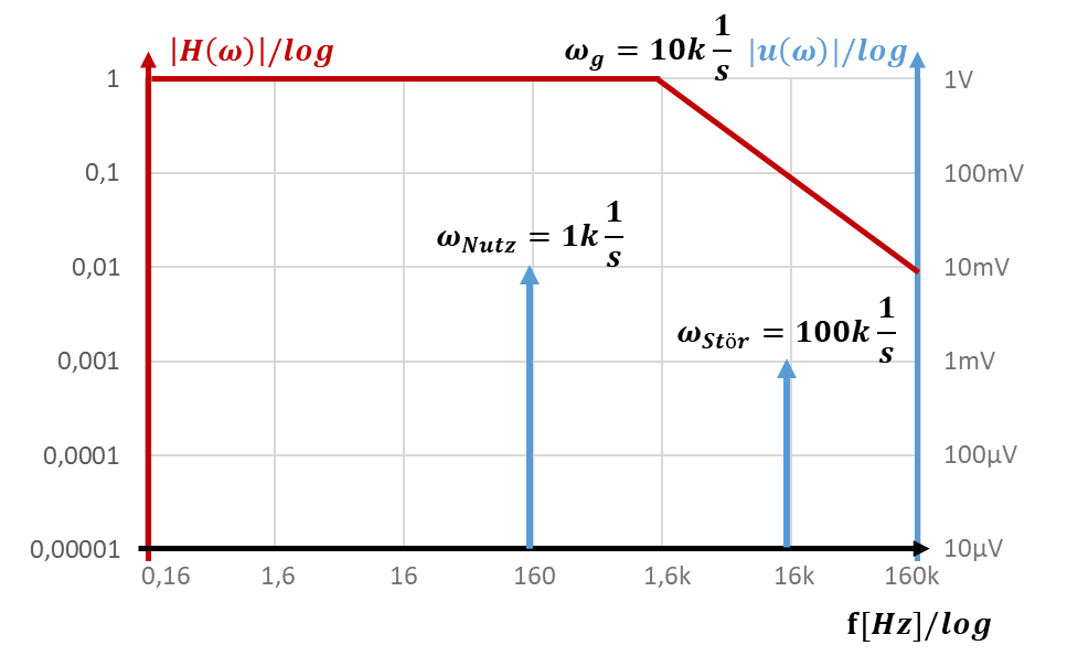 Dasselbe Bode-Diagramm über der Frequenz f in Hz (0,16 Hz bis 160 kHz)
