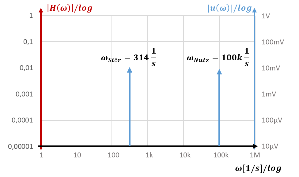 Spektrum mit Störsignal bei ω_Stör = 314 1/s und Nutzsignal bei ω_Nutz = 100k 1/s