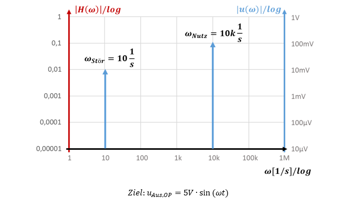 Spektrum der Aufgabe: Störsignal bei 10 1/s, Nutzsignal bei 10k 1/s