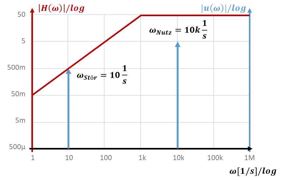 Bode-Diagramm der Lösung: Hochpass mit ω_g = 1k 1/s und Verstärkung 50