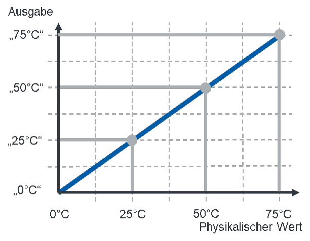 Ideale Kennlinie eines Thermometers: Ausgabe „25 °C“, „50 °C“ und „75 °C“ bei 25 °C, 50 °C und 75 °C