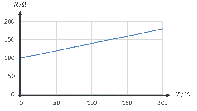 Kennlinie des PT100: Widerstand steigt linear von 100 Ω bei 0 °C auf 180 Ω bei 200 °C