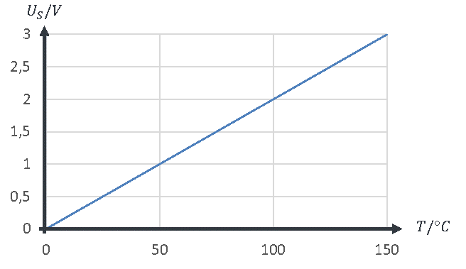 Ideale Kennlinie: Sensorspannung U_S steigt linear von 0 V bei 0 °C auf 3 V bei 150 °C