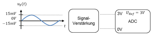 Wechselsignal u_S(t) zwischen −15 mV und 15 mV, Signalverstärkung und ADC mit Eingangsbereich 0 V bis 3 V