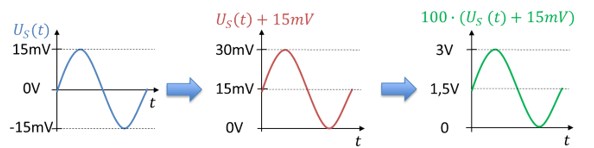 Sensorsignal, um 15 mV verschobenes Signal und mit Faktor 100 verstärktes Signal zwischen 0 V und 3 V